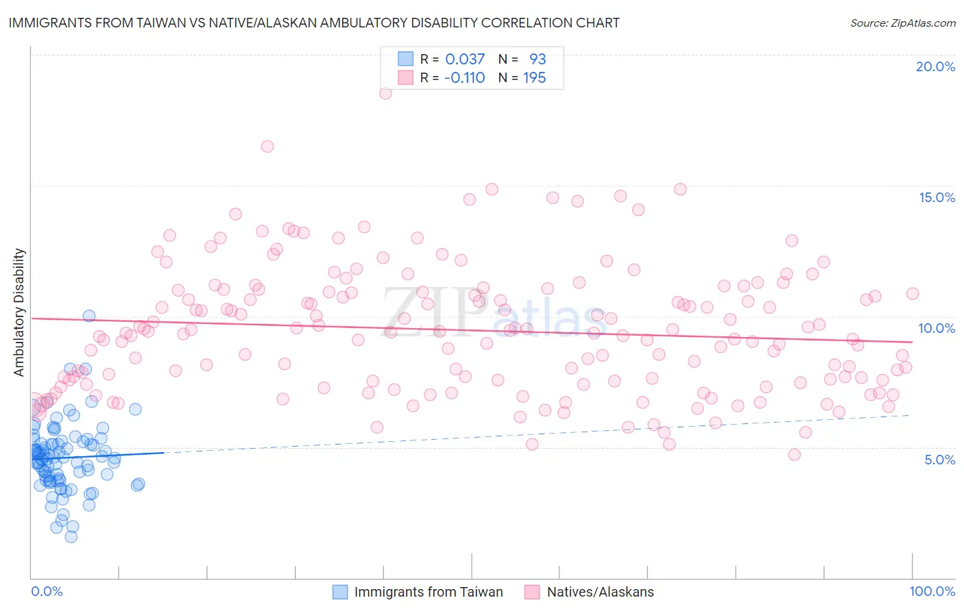 Immigrants from Taiwan vs Native/Alaskan Ambulatory Disability