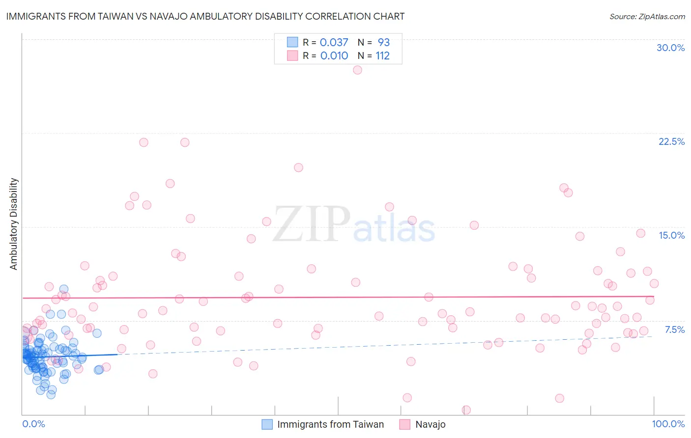 Immigrants from Taiwan vs Navajo Ambulatory Disability
