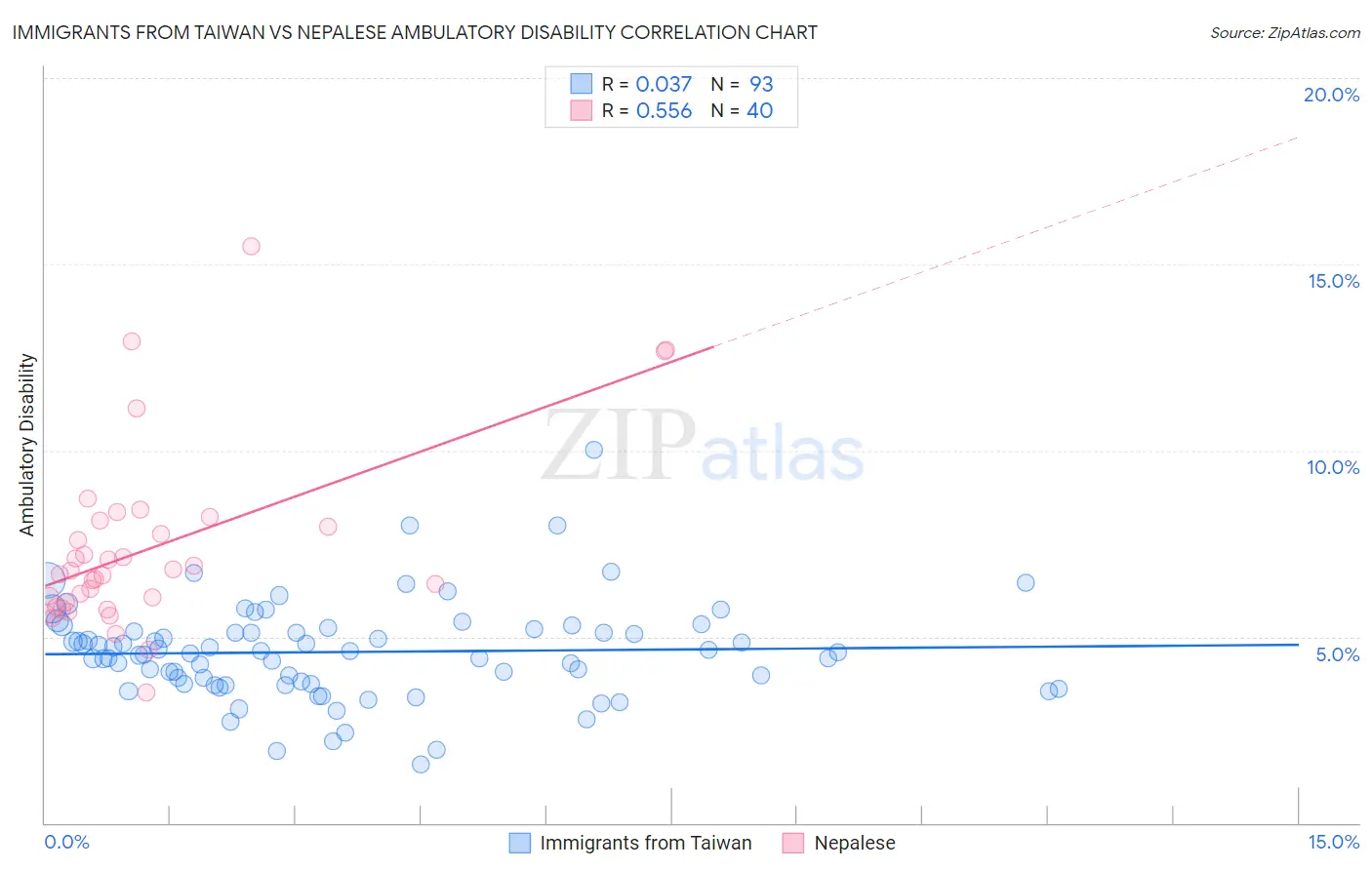 Immigrants from Taiwan vs Nepalese Ambulatory Disability