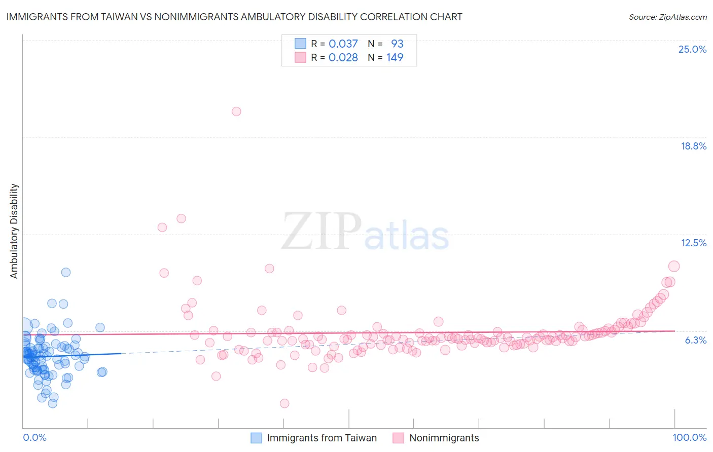 Immigrants from Taiwan vs Nonimmigrants Ambulatory Disability