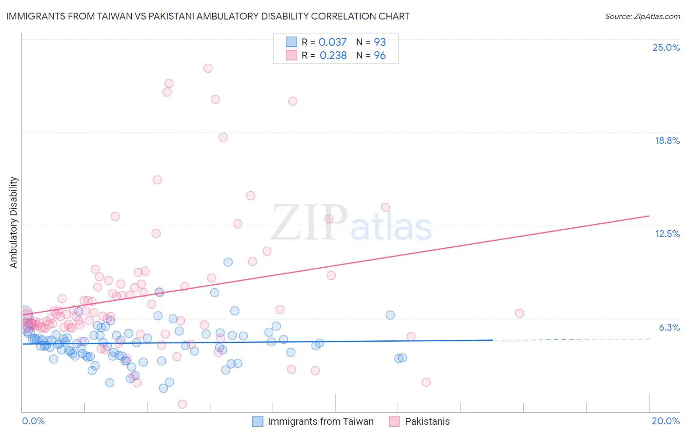 Immigrants from Taiwan vs Pakistani Ambulatory Disability