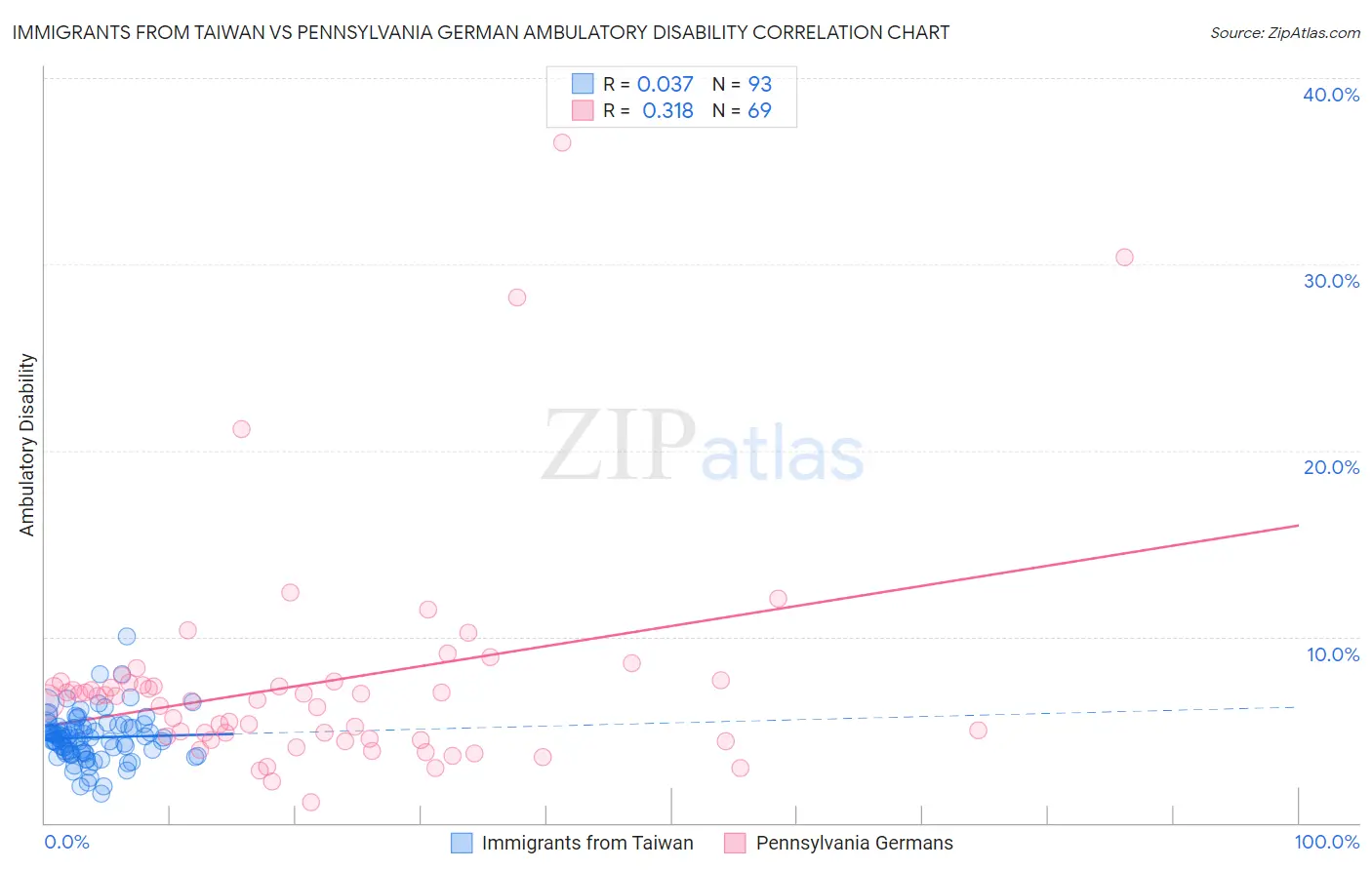 Immigrants from Taiwan vs Pennsylvania German Ambulatory Disability