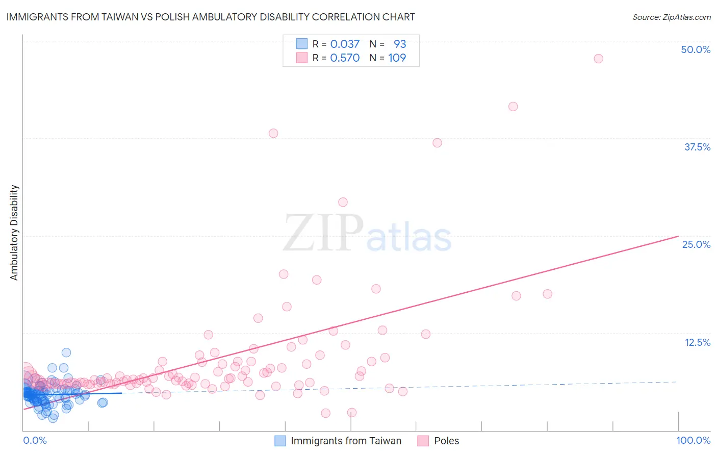 Immigrants from Taiwan vs Polish Ambulatory Disability