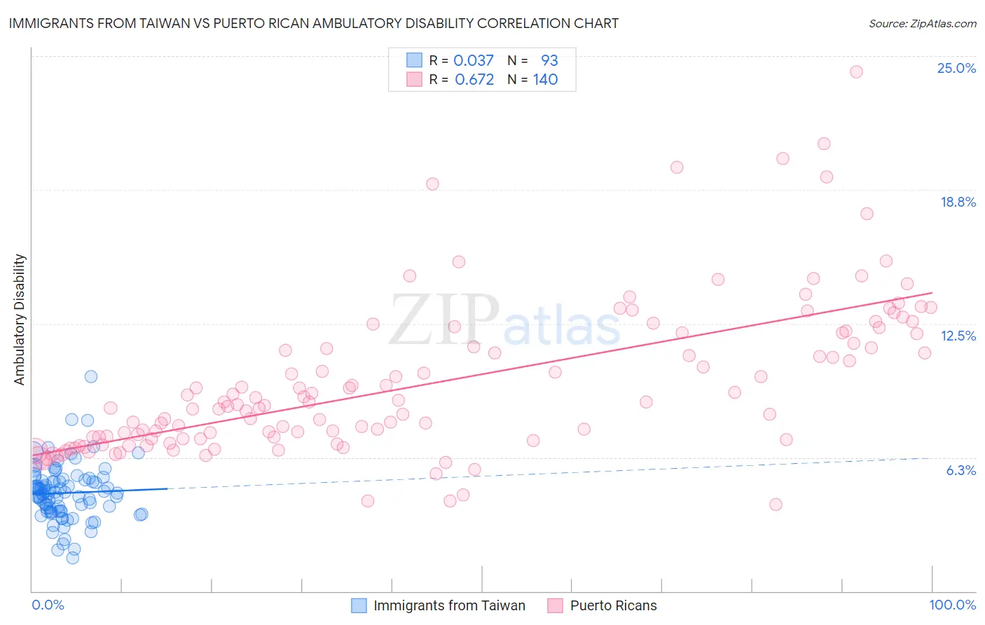 Immigrants from Taiwan vs Puerto Rican Ambulatory Disability