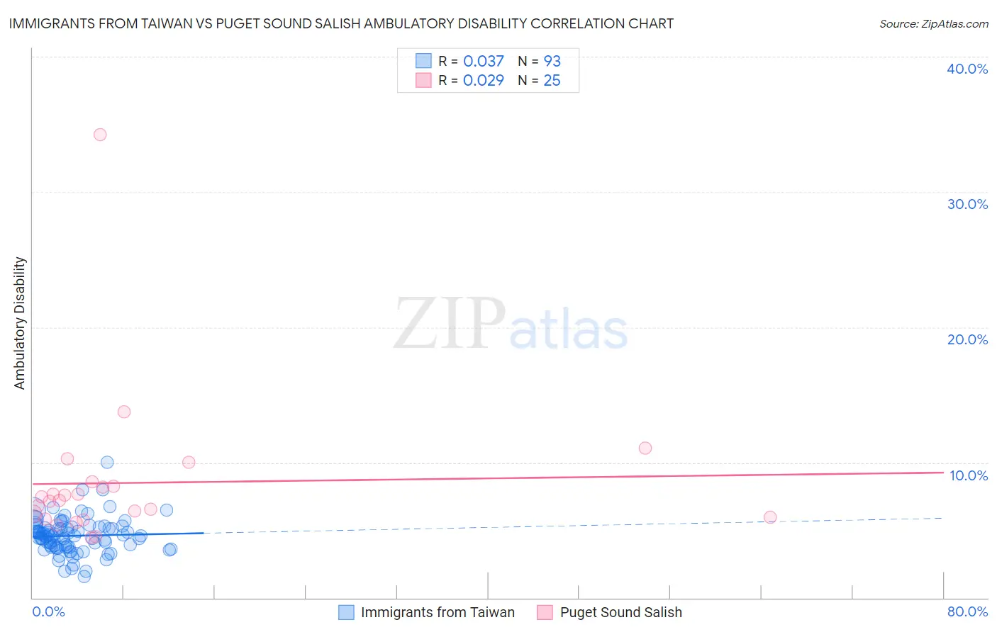 Immigrants from Taiwan vs Puget Sound Salish Ambulatory Disability