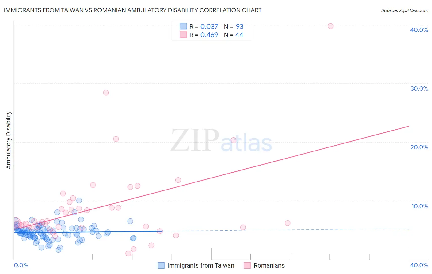 Immigrants from Taiwan vs Romanian Ambulatory Disability