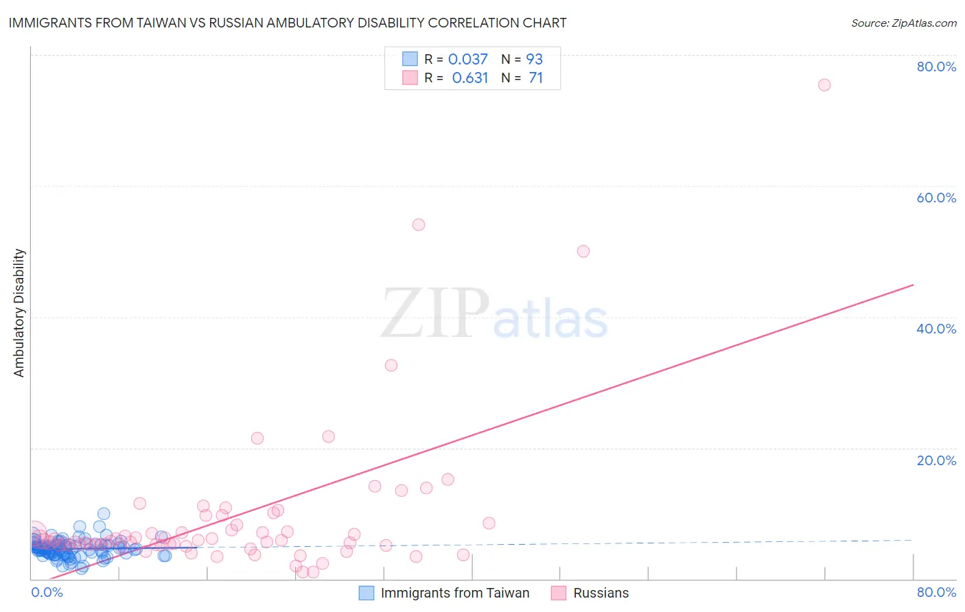 Immigrants from Taiwan vs Russian Ambulatory Disability