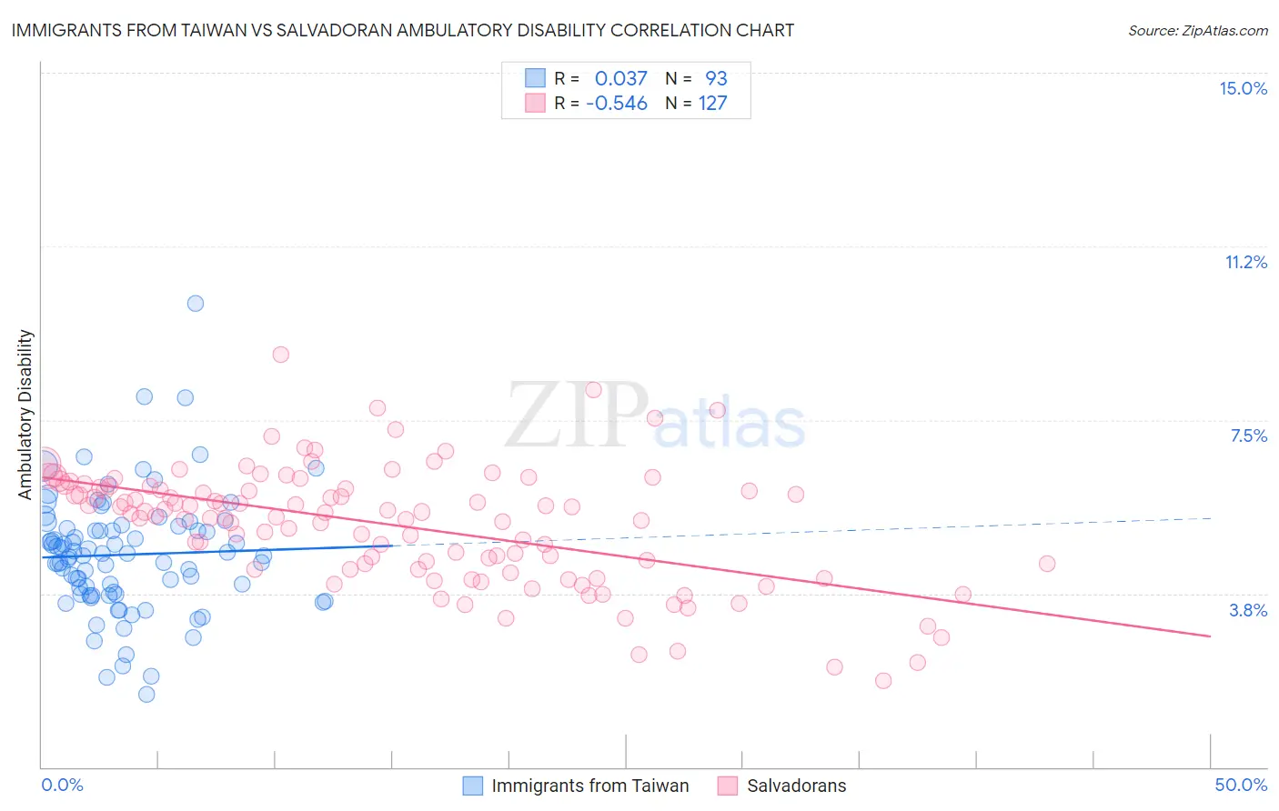 Immigrants from Taiwan vs Salvadoran Ambulatory Disability