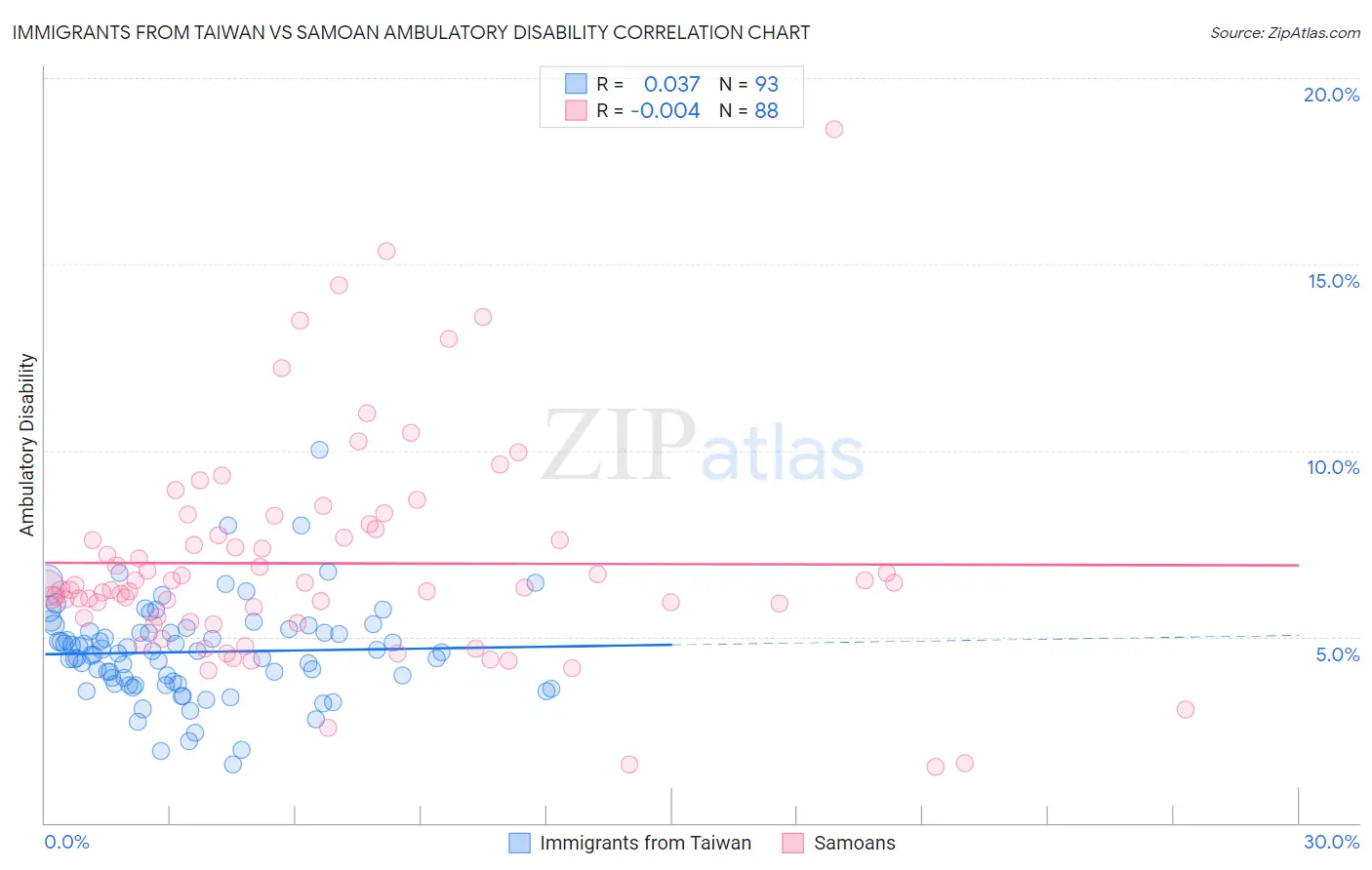 Immigrants from Taiwan vs Samoan Ambulatory Disability