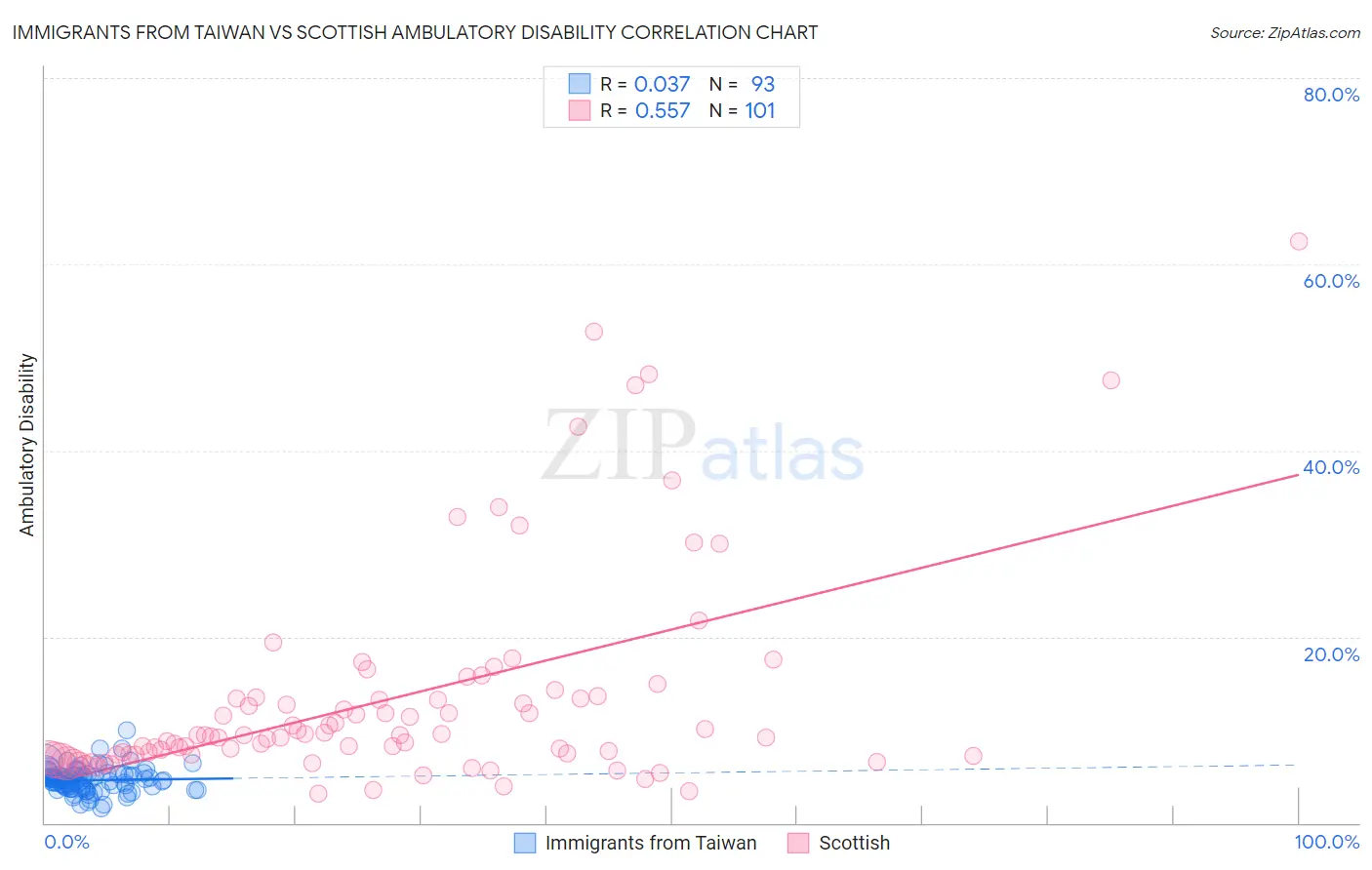 Immigrants from Taiwan vs Scottish Ambulatory Disability