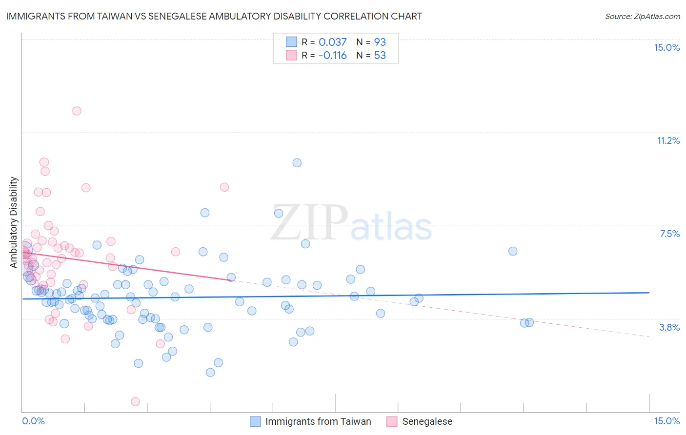 Immigrants from Taiwan vs Senegalese Ambulatory Disability