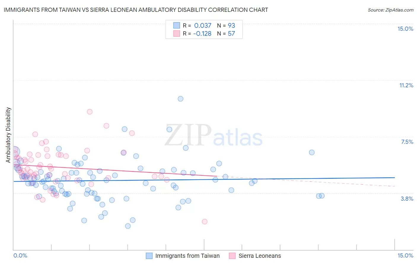 Immigrants from Taiwan vs Sierra Leonean Ambulatory Disability
