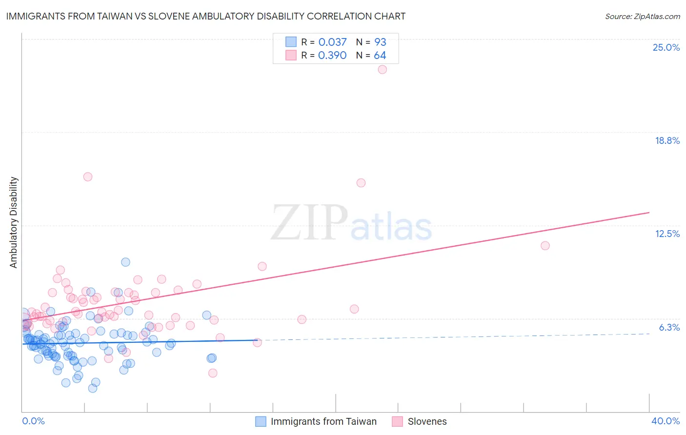 Immigrants from Taiwan vs Slovene Ambulatory Disability