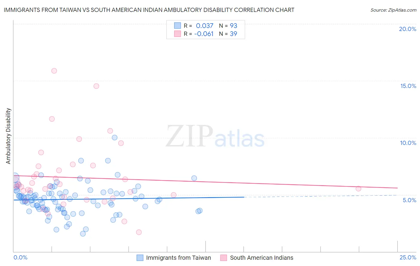 Immigrants from Taiwan vs South American Indian Ambulatory Disability