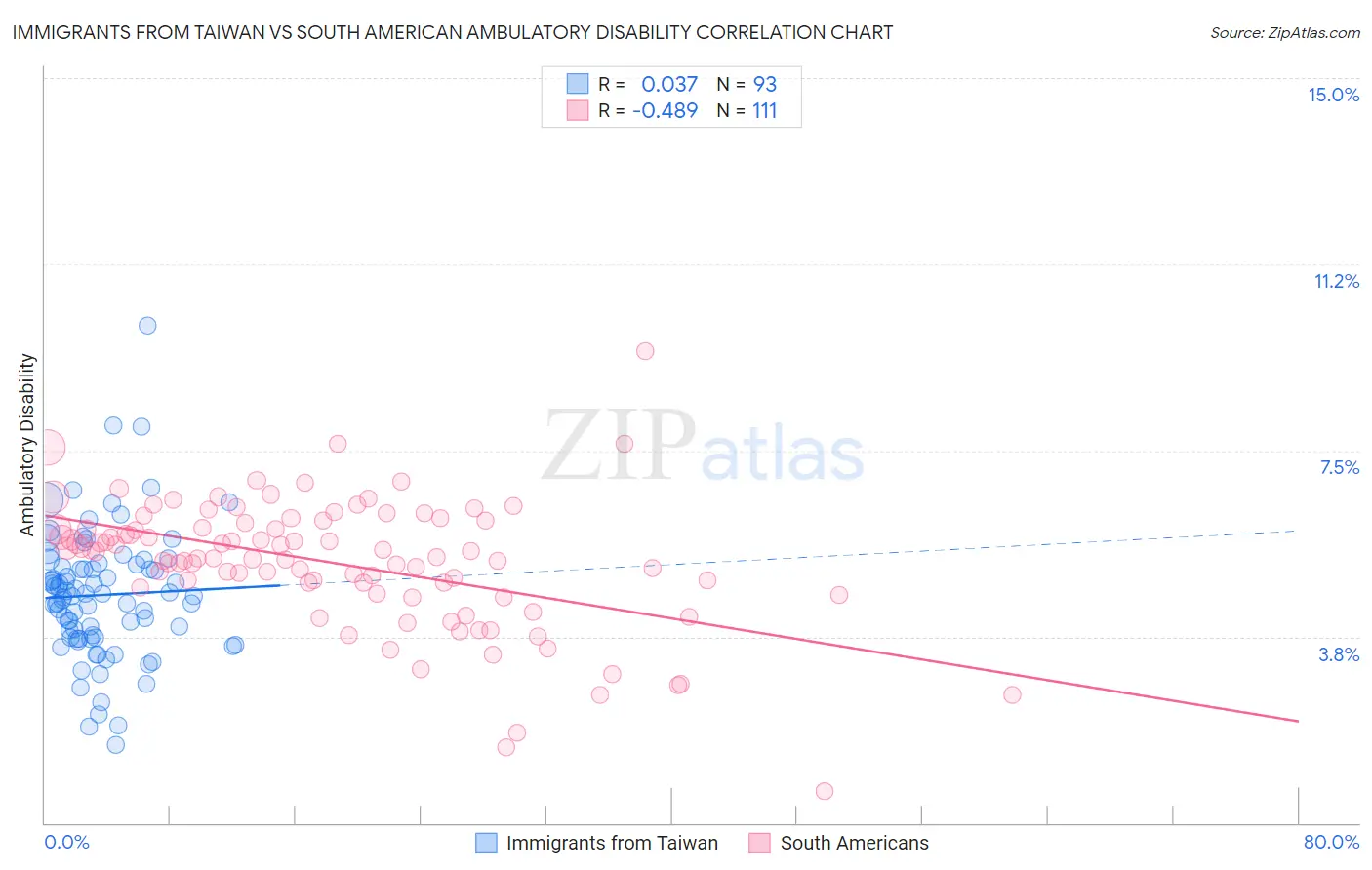 Immigrants from Taiwan vs South American Ambulatory Disability