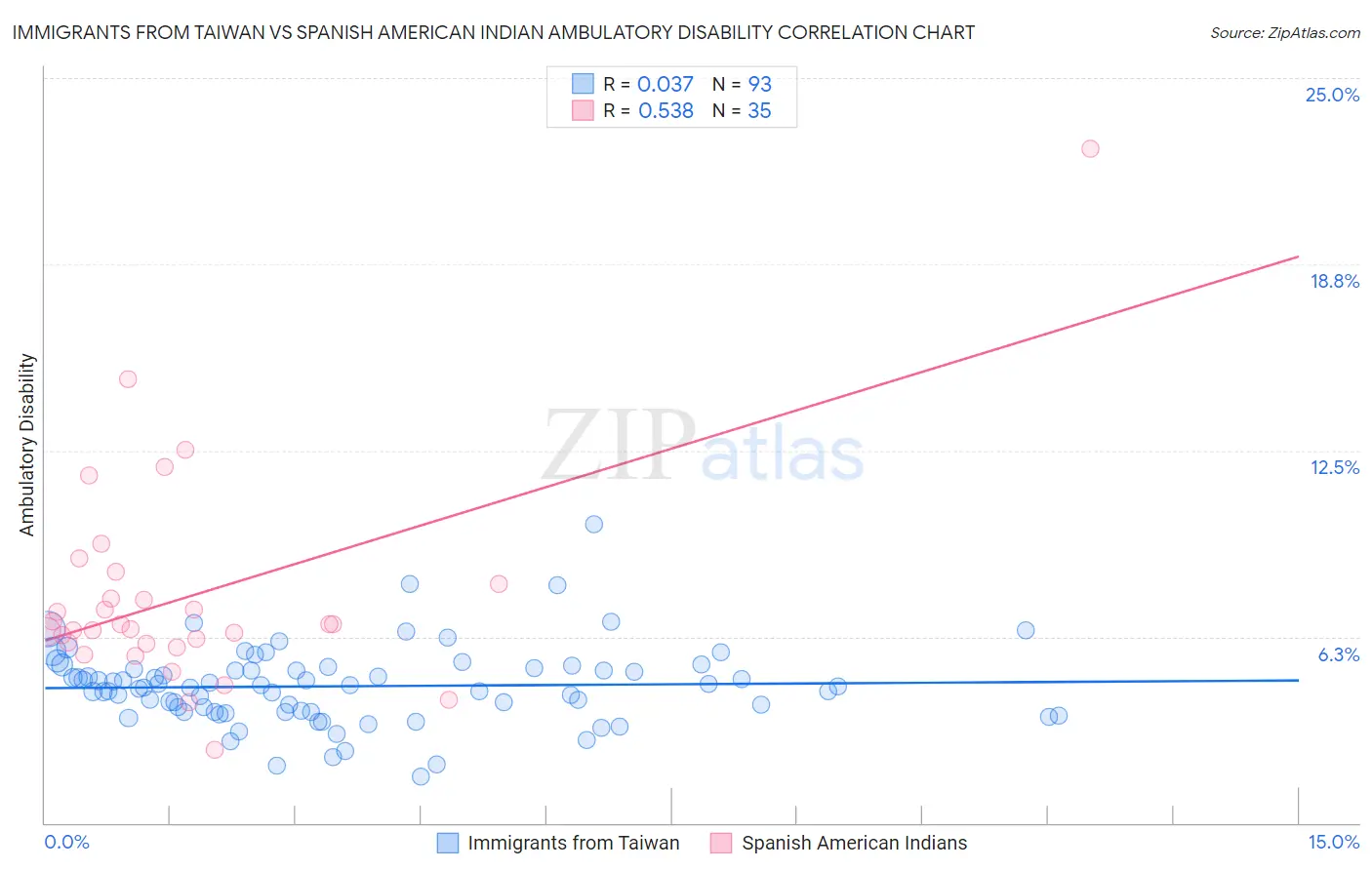 Immigrants from Taiwan vs Spanish American Indian Ambulatory Disability