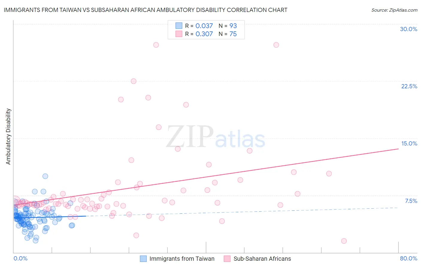Immigrants from Taiwan vs Subsaharan African Ambulatory Disability