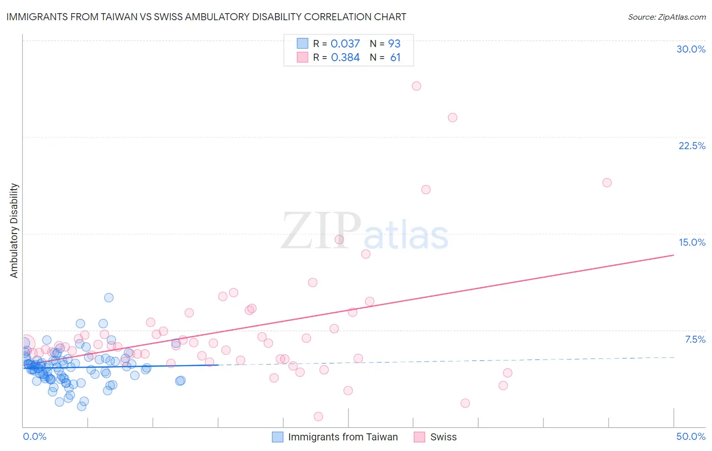 Immigrants from Taiwan vs Swiss Ambulatory Disability