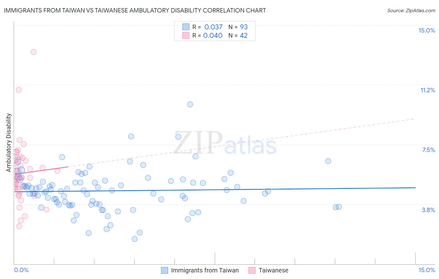 Immigrants from Taiwan vs Taiwanese Ambulatory Disability