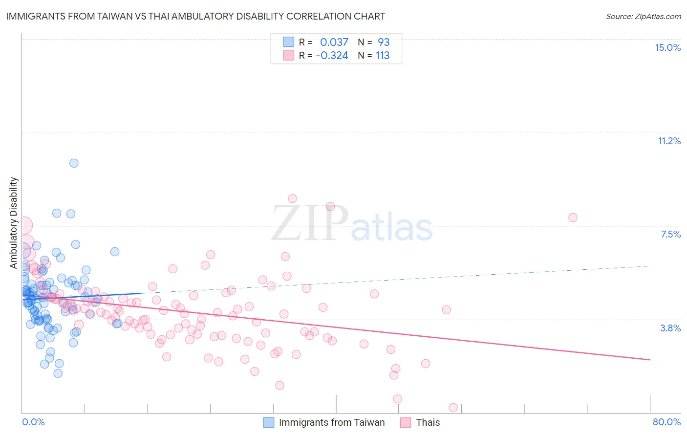Immigrants from Taiwan vs Thai Ambulatory Disability
