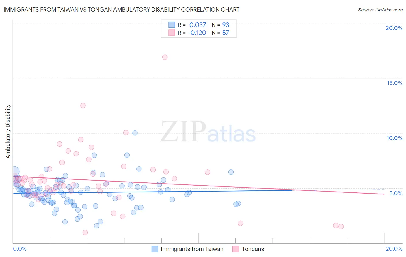 Immigrants from Taiwan vs Tongan Ambulatory Disability