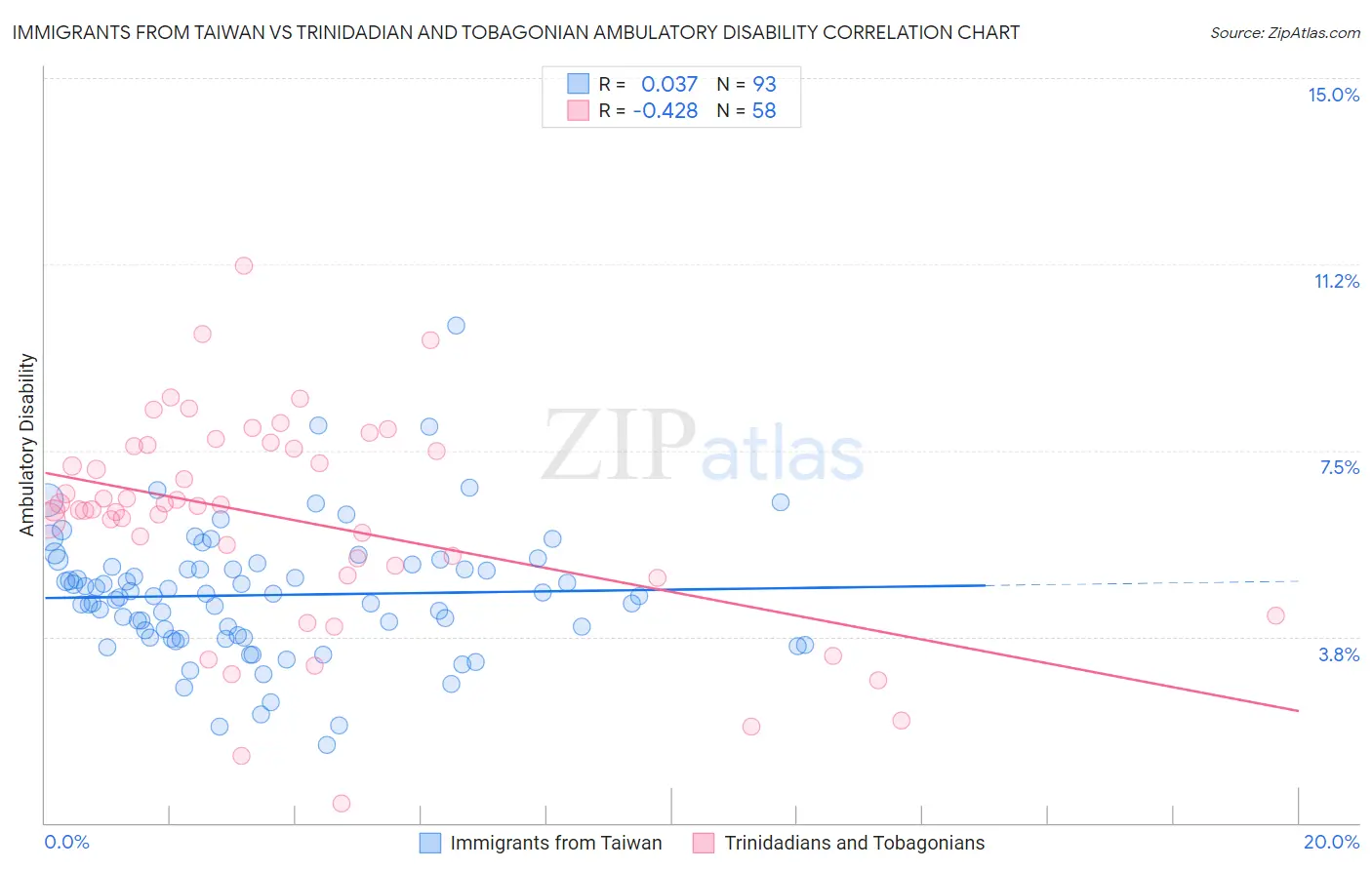 Immigrants from Taiwan vs Trinidadian and Tobagonian Ambulatory Disability