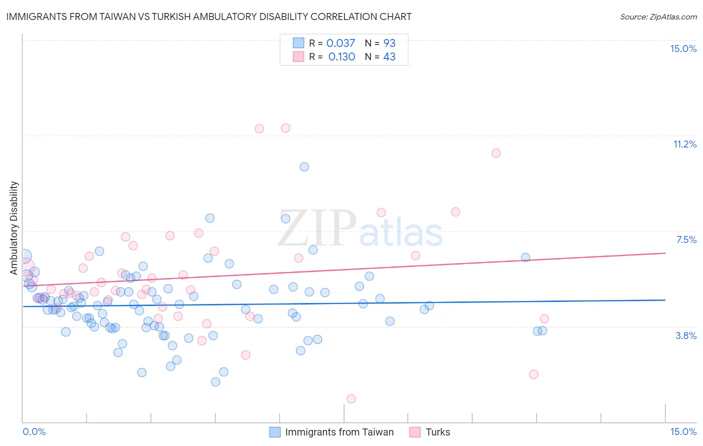Immigrants from Taiwan vs Turkish Ambulatory Disability