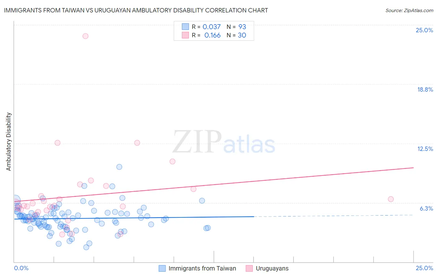 Immigrants from Taiwan vs Uruguayan Ambulatory Disability