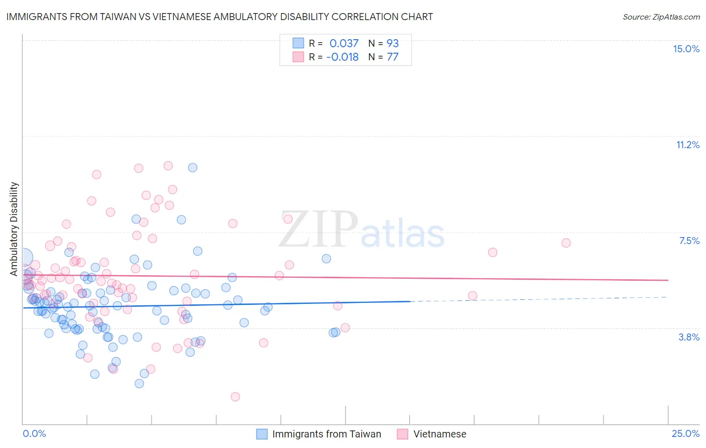 Immigrants from Taiwan vs Vietnamese Ambulatory Disability