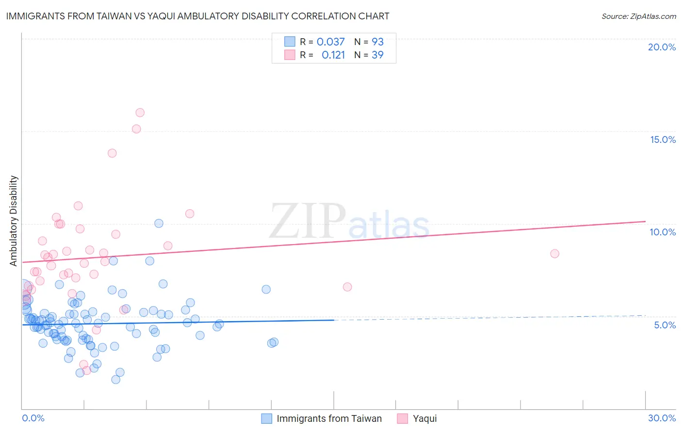 Immigrants from Taiwan vs Yaqui Ambulatory Disability
