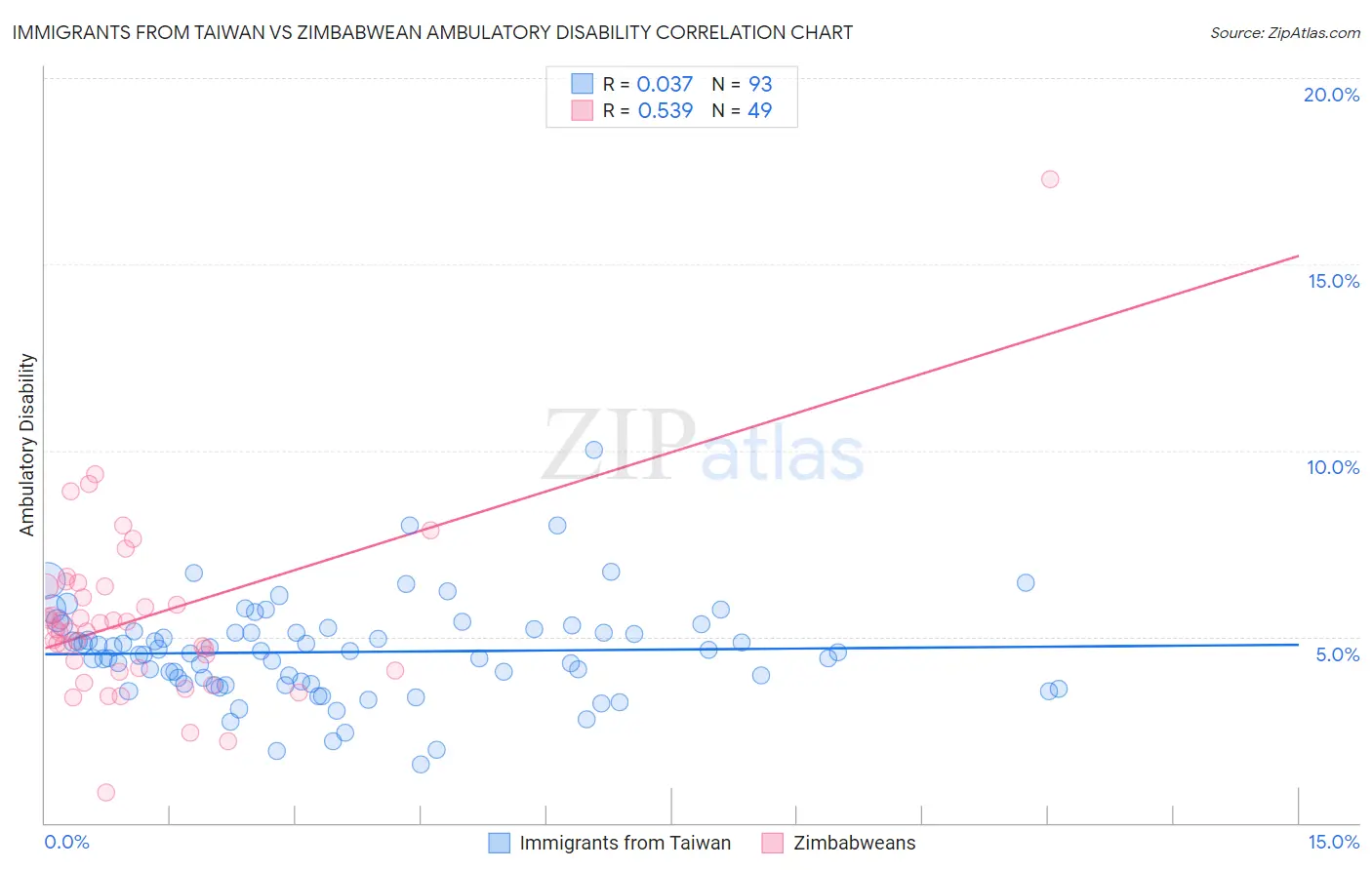 Immigrants from Taiwan vs Zimbabwean Ambulatory Disability