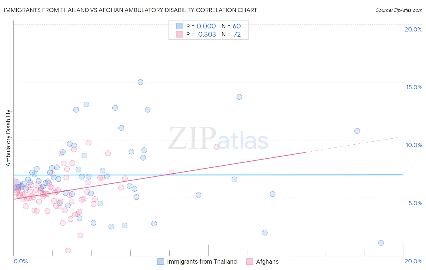 Immigrants from Thailand vs Afghan Ambulatory Disability