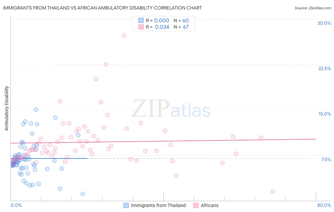 Immigrants from Thailand vs African Ambulatory Disability