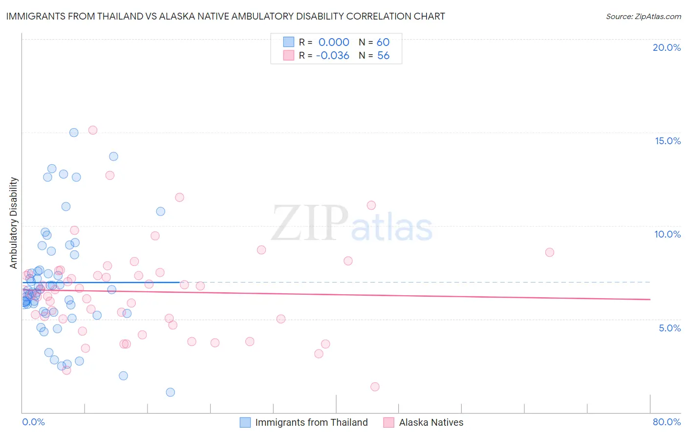 Immigrants from Thailand vs Alaska Native Ambulatory Disability