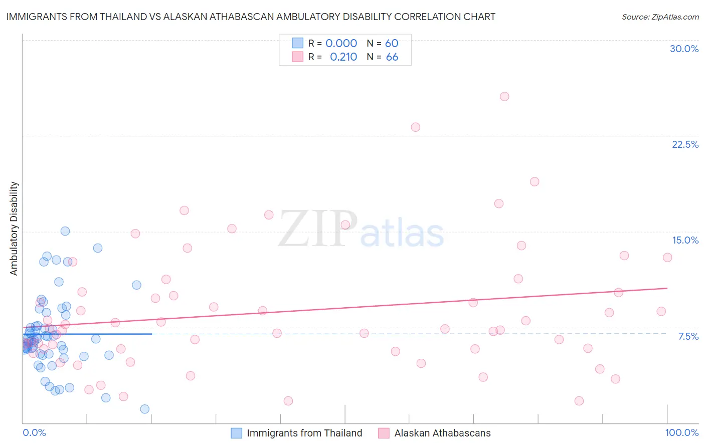 Immigrants from Thailand vs Alaskan Athabascan Ambulatory Disability