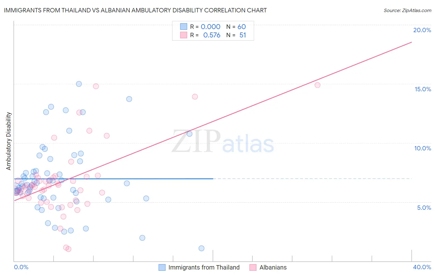 Immigrants from Thailand vs Albanian Ambulatory Disability