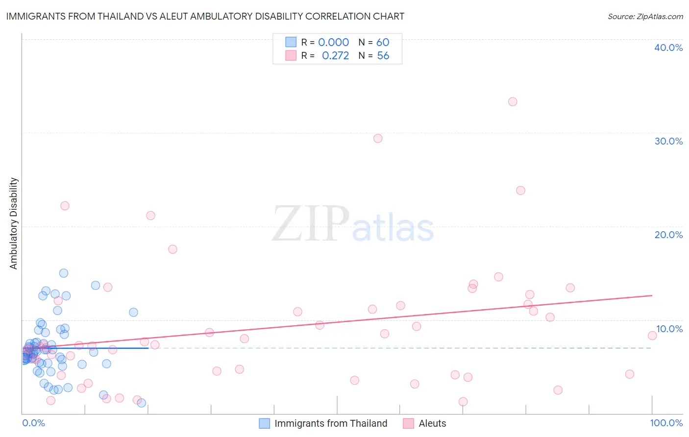 Immigrants from Thailand vs Aleut Ambulatory Disability