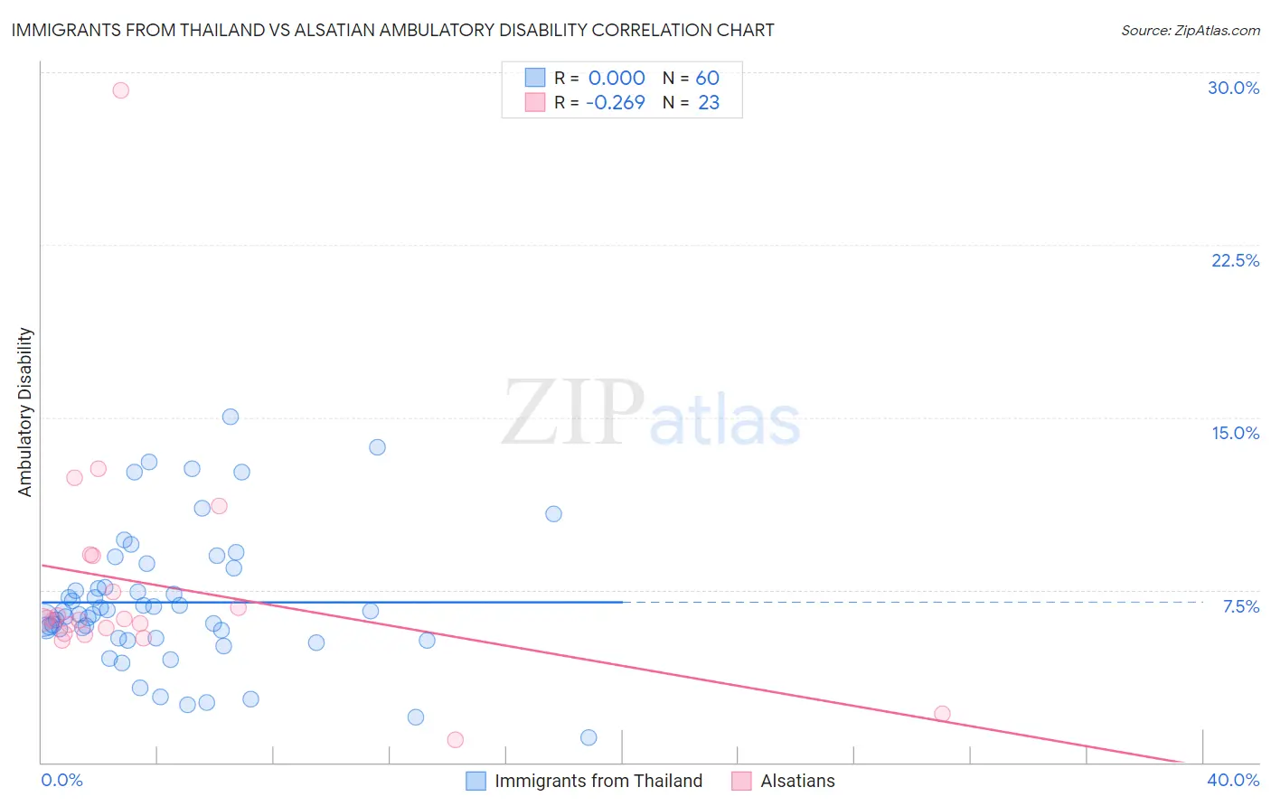 Immigrants from Thailand vs Alsatian Ambulatory Disability