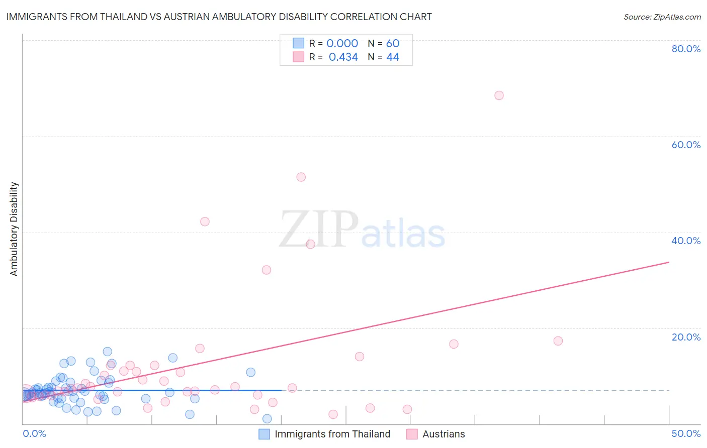Immigrants from Thailand vs Austrian Ambulatory Disability