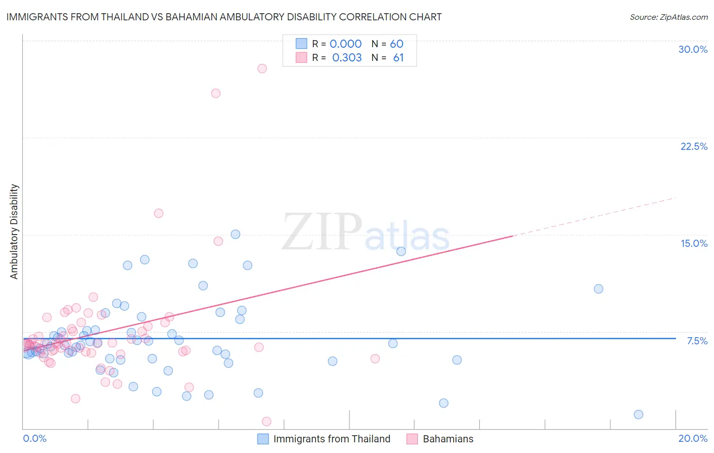 Immigrants from Thailand vs Bahamian Ambulatory Disability