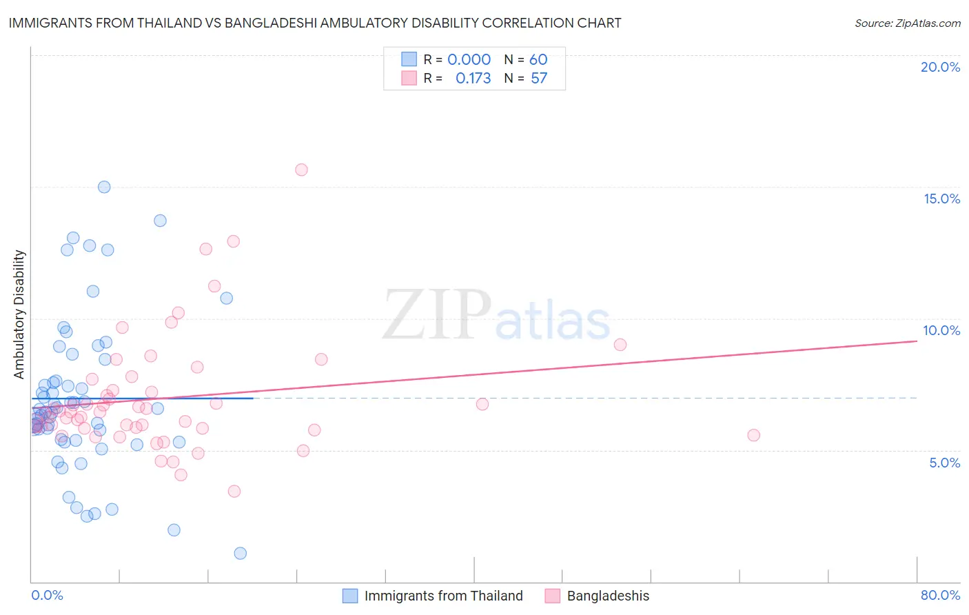 Immigrants from Thailand vs Bangladeshi Ambulatory Disability