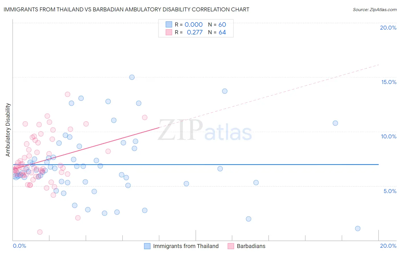 Immigrants from Thailand vs Barbadian Ambulatory Disability