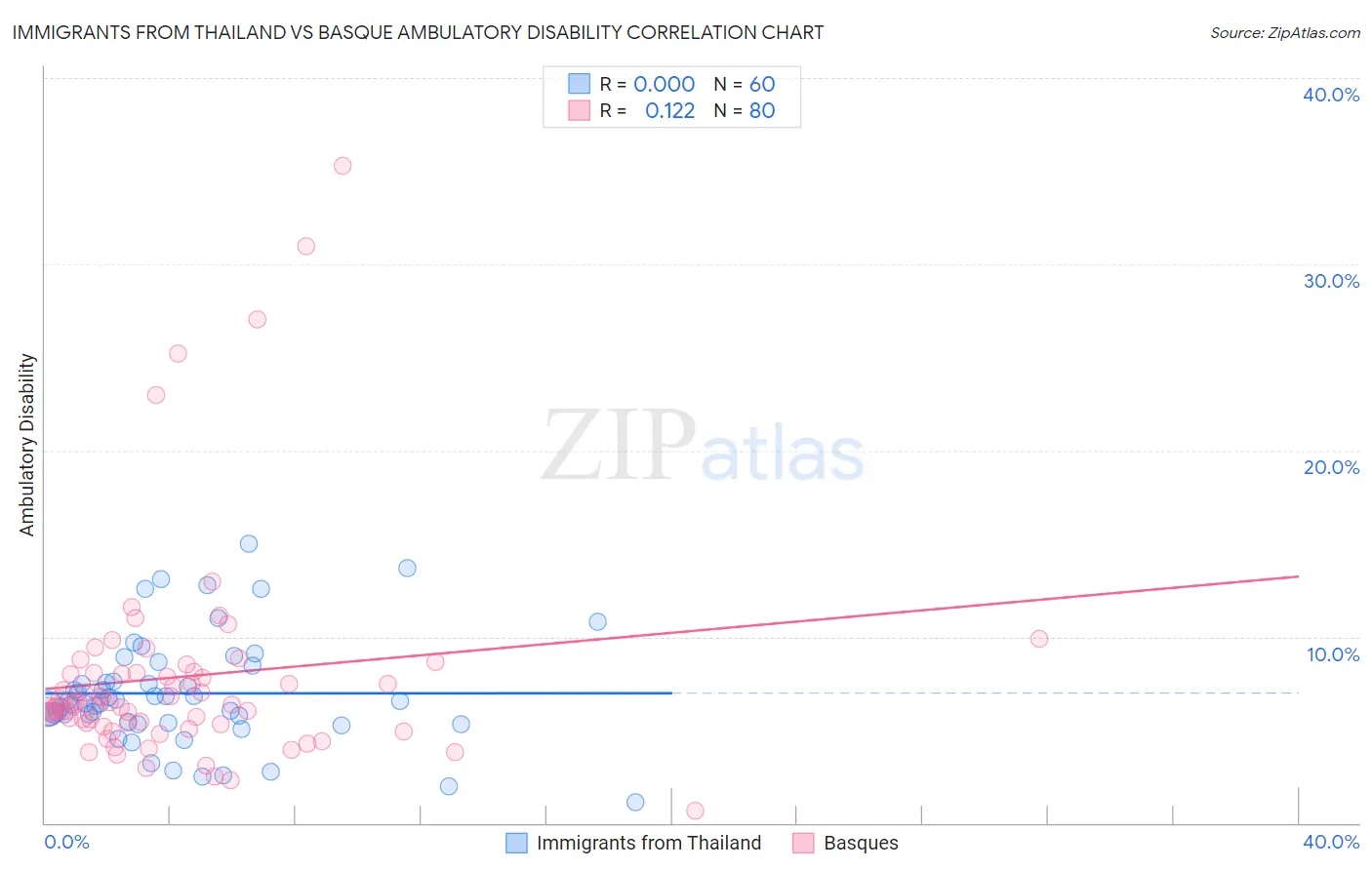 Immigrants from Thailand vs Basque Ambulatory Disability