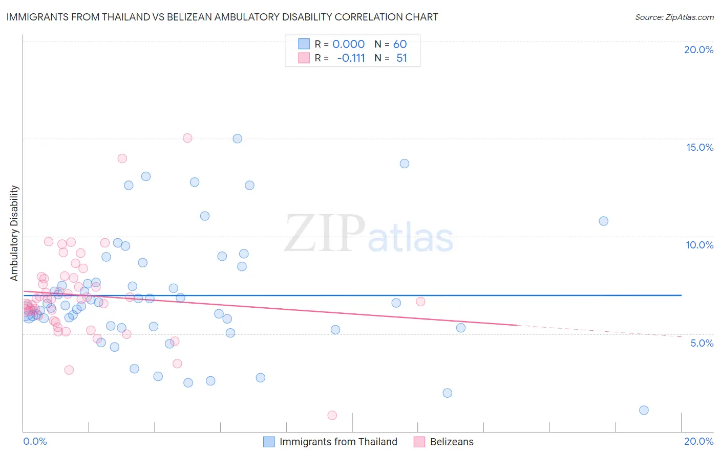 Immigrants from Thailand vs Belizean Ambulatory Disability