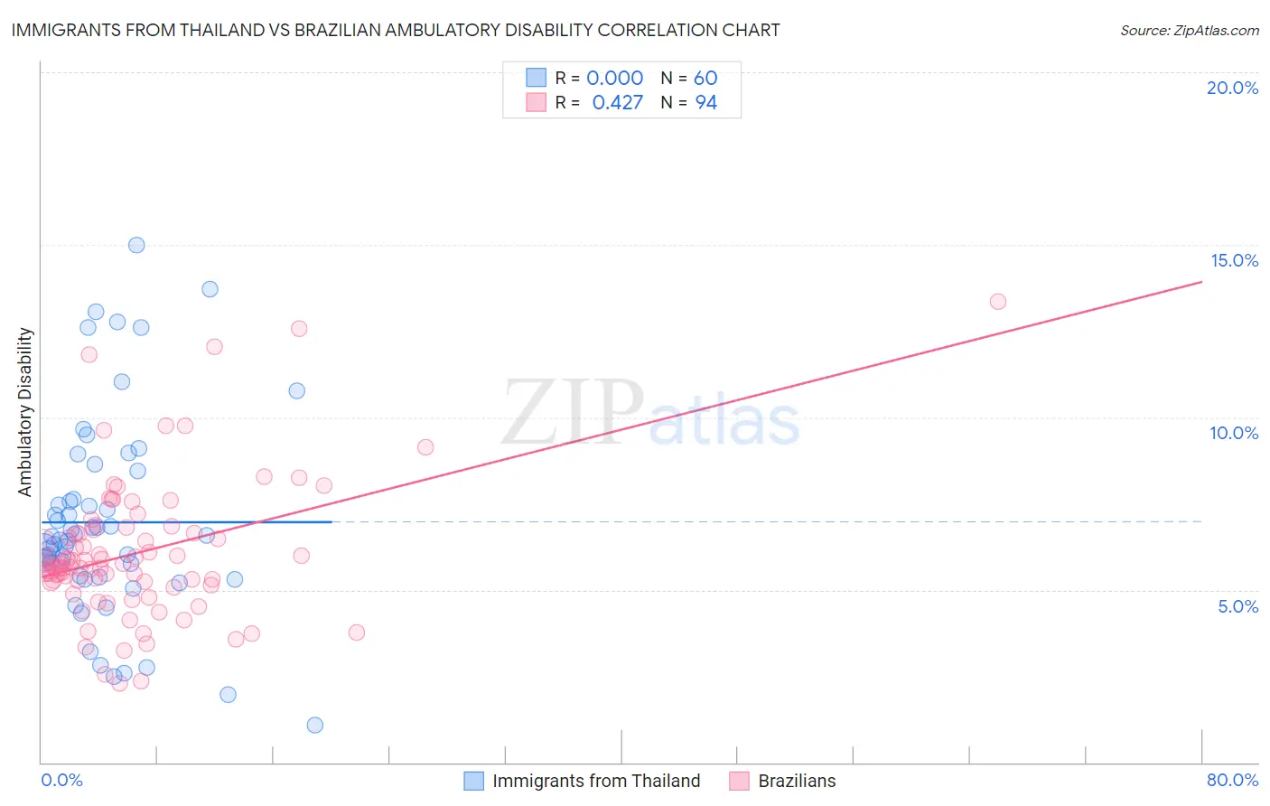 Immigrants from Thailand vs Brazilian Ambulatory Disability