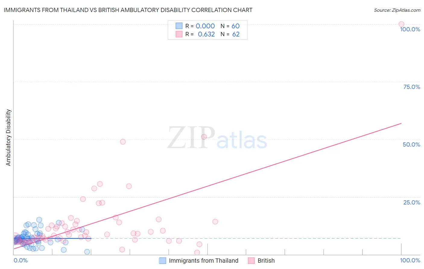 Immigrants from Thailand vs British Ambulatory Disability