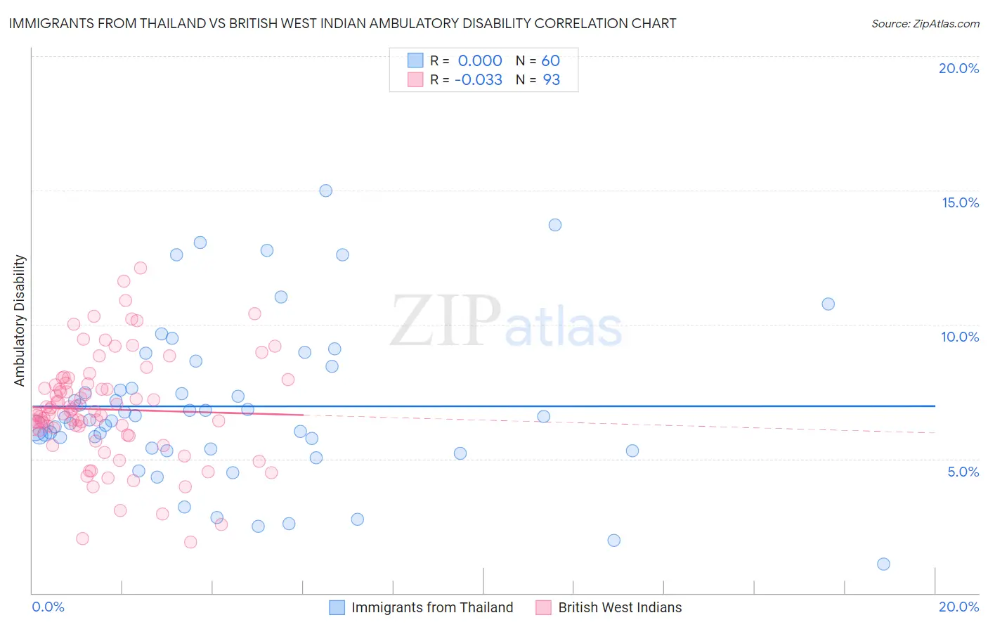 Immigrants from Thailand vs British West Indian Ambulatory Disability