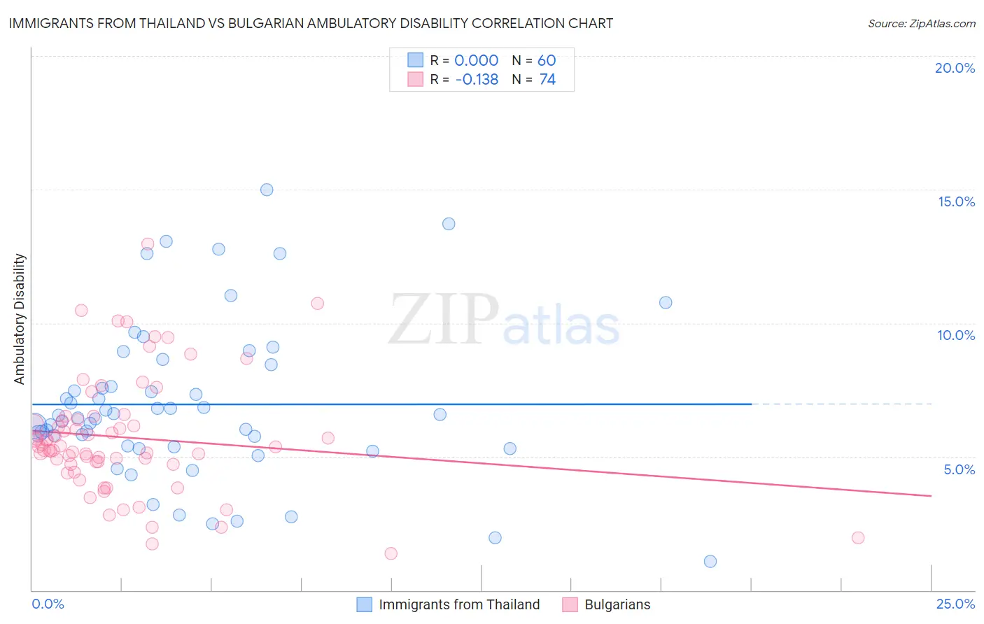 Immigrants from Thailand vs Bulgarian Ambulatory Disability