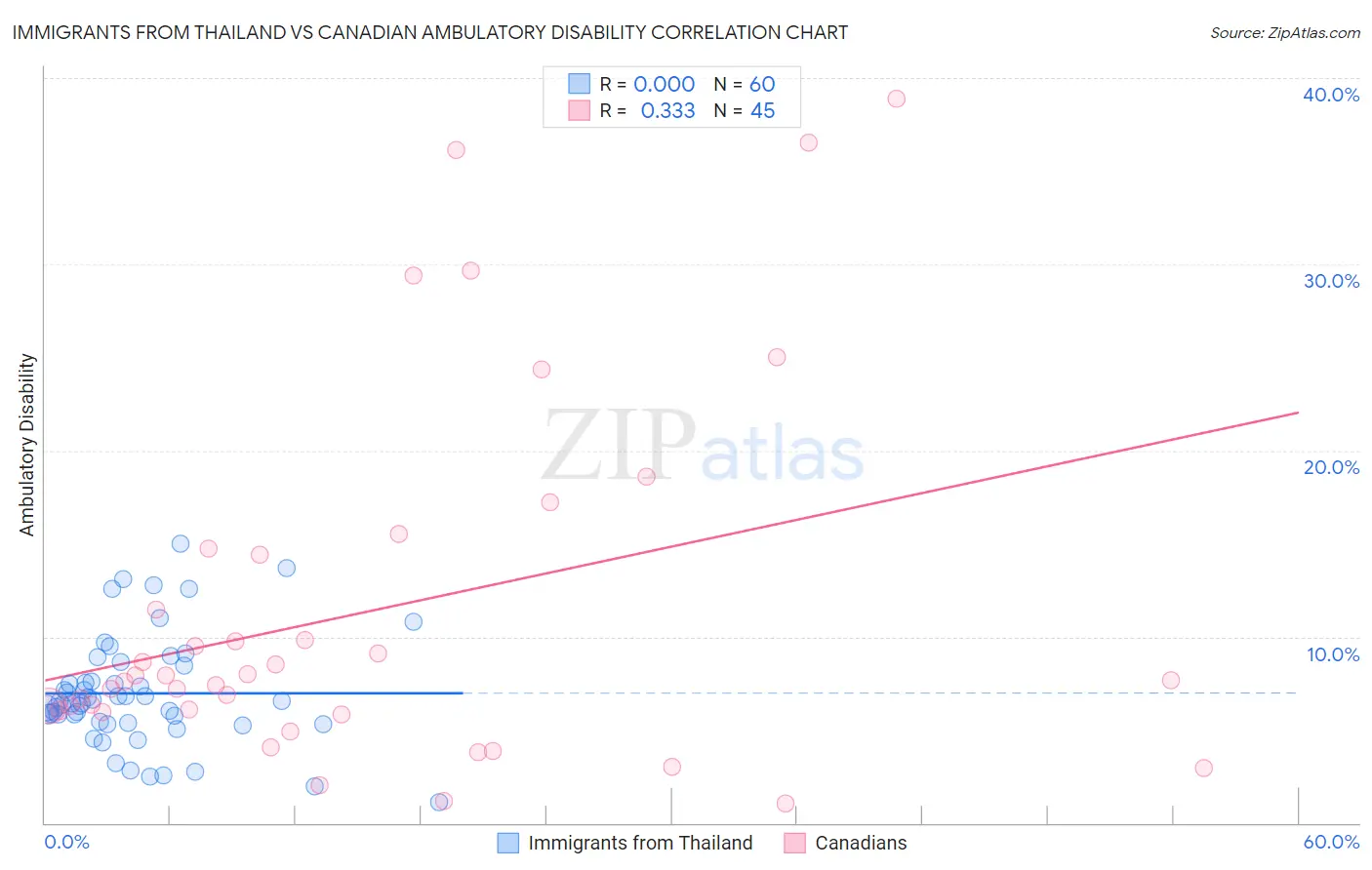 Immigrants from Thailand vs Canadian Ambulatory Disability