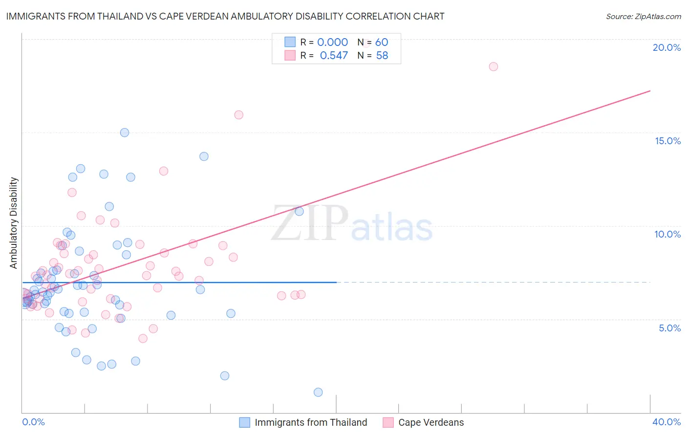 Immigrants from Thailand vs Cape Verdean Ambulatory Disability